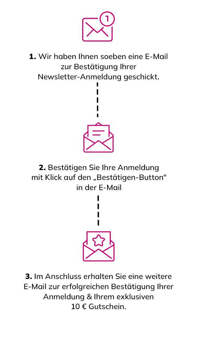 Drei rosa Symbole mit Briefumschlägen und nummerierte Anweisungen zur Bestätigung einer Newsletter-Anmeldung und zum Erhalt eines Gutscheins